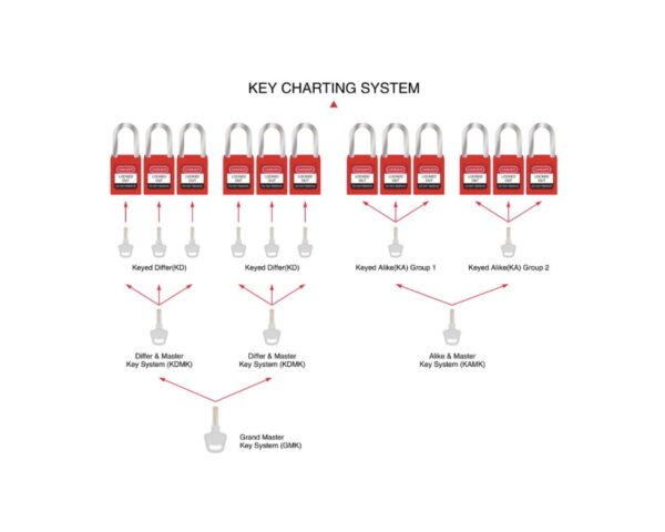 Safety Padlock - Key Charting System